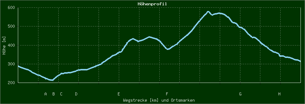 Höhenprofil