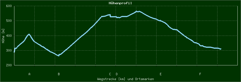 Höhenprofil
