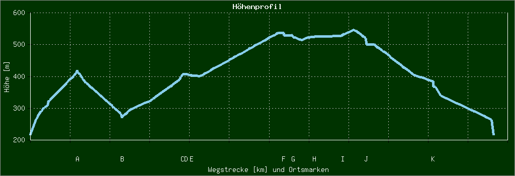Höhenprofil