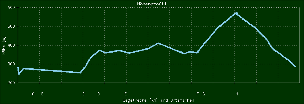 Höhenprofil