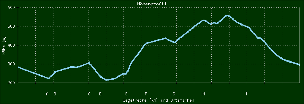 Höhenprofil