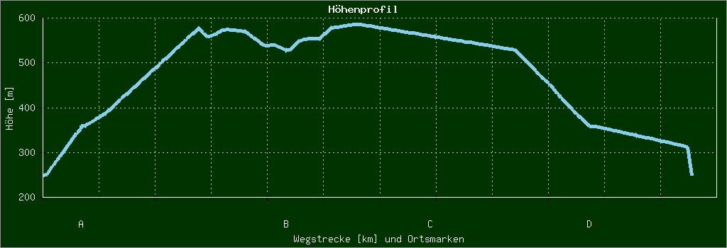 Höhenprofil