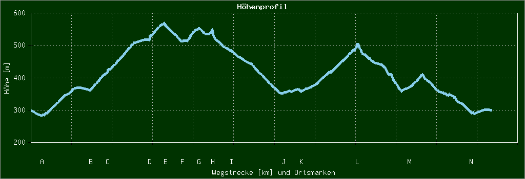 Höhenprofil