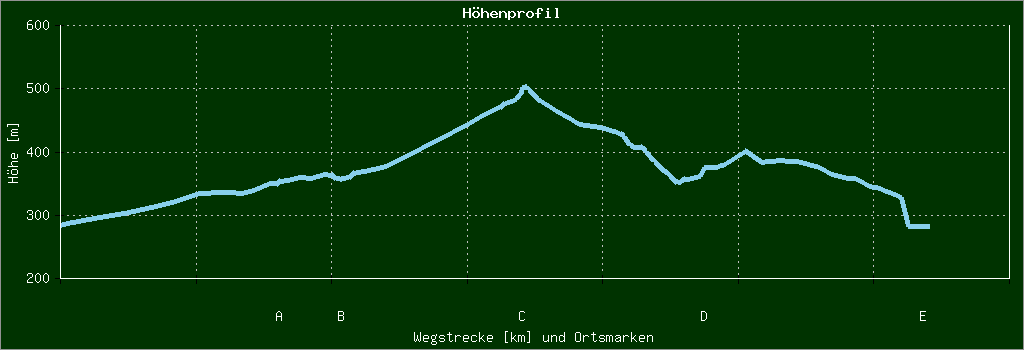 Höhenprofil
