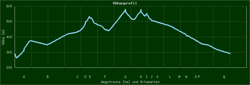 Höhenprofil