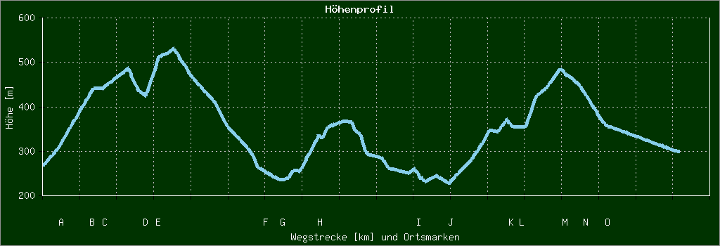 Höhenprofil