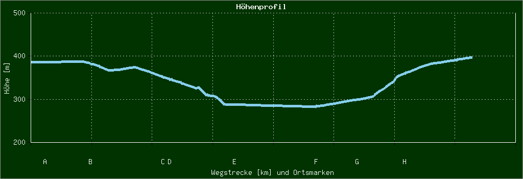 Höhenprofil
