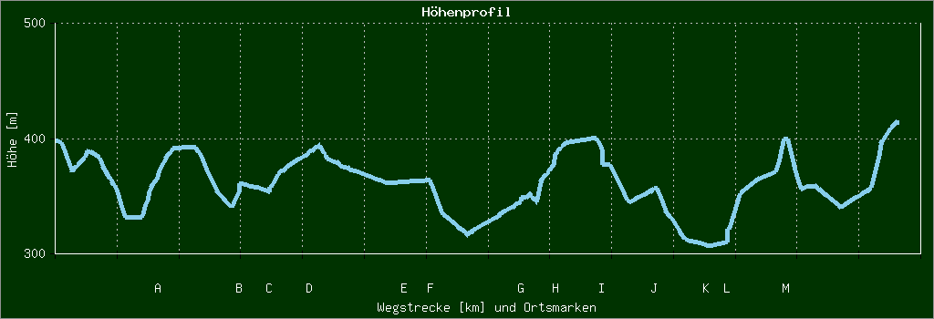 Höhenprofil