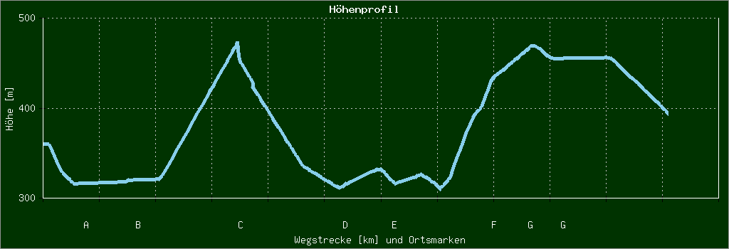 Höhenprofil
