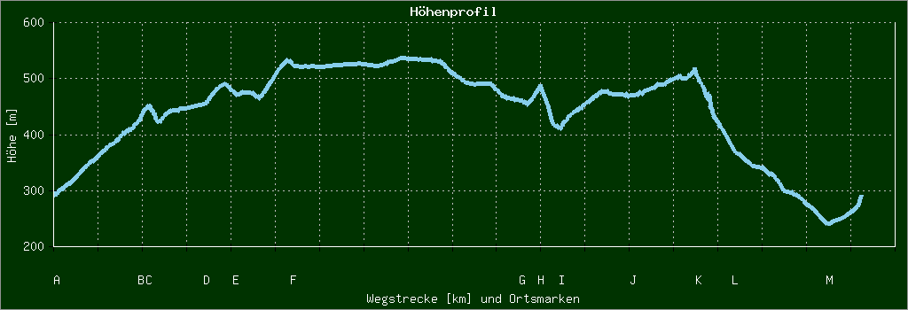 Höhenprofil