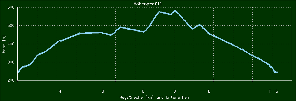 Höhenprofil