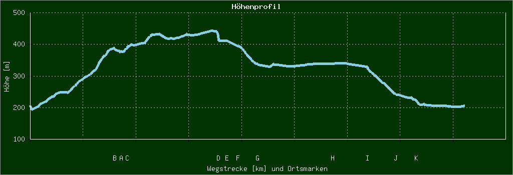 Höhenprofil