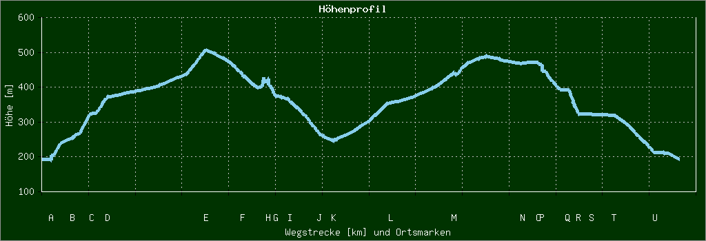 Höhenprofil
