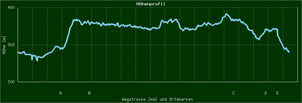 Höhenprofil