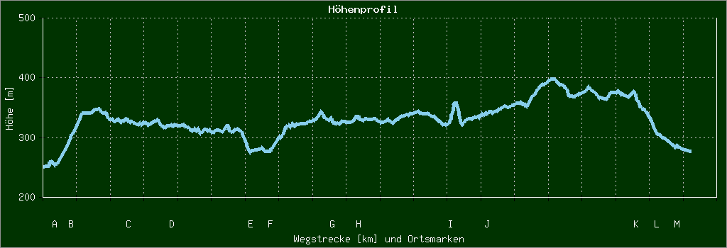 Höhenprofil
