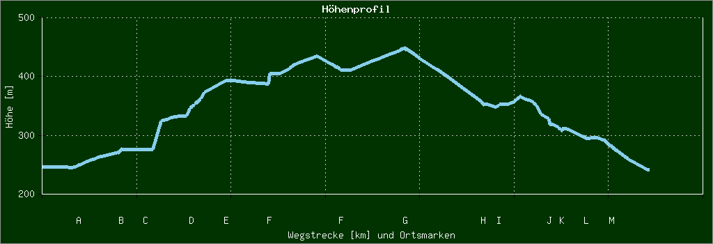 Höhenprofil