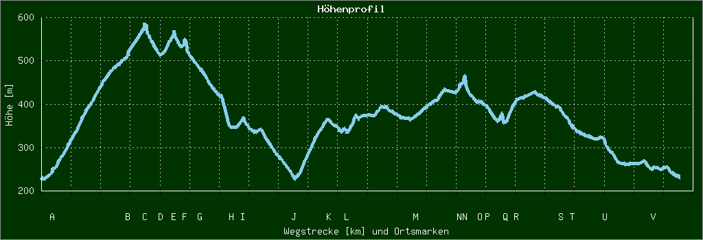 Höhenprofil