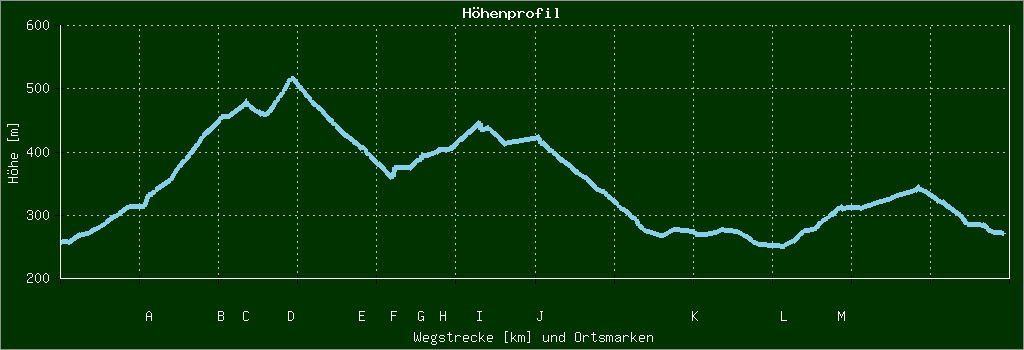 Höhenprofil