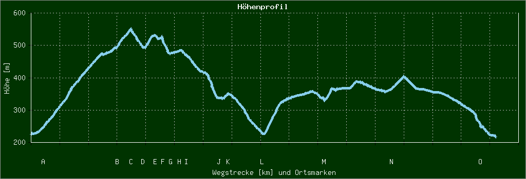 Höhenprofil