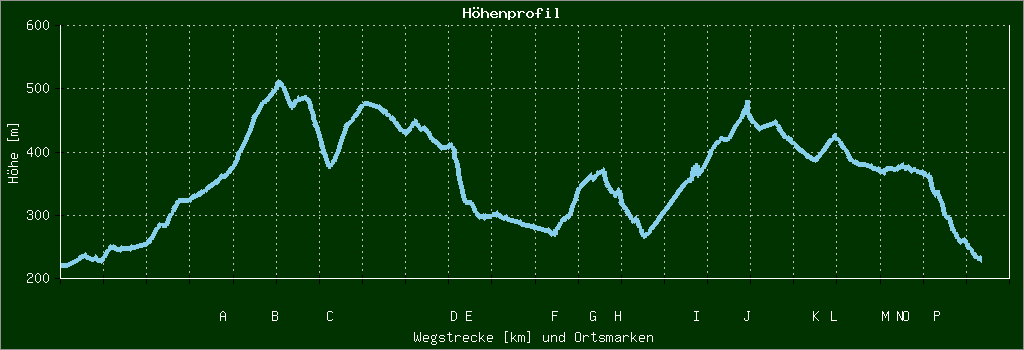 Höhenprofil
