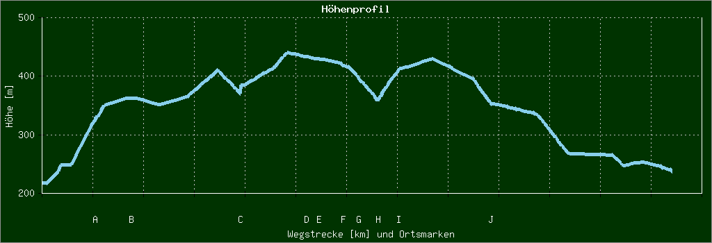 Höhenprofil