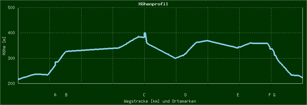 Höhenprofil