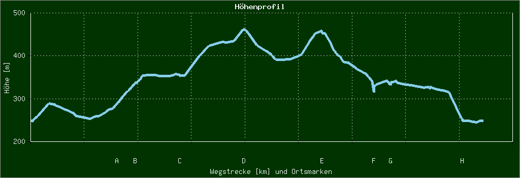 Höhenprofil