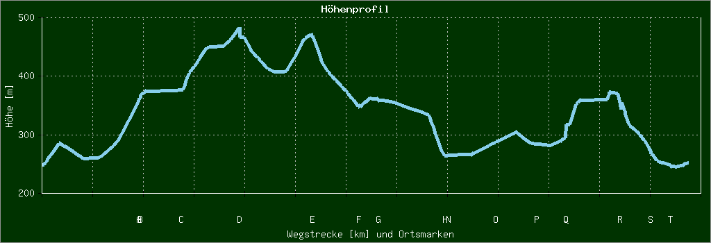 Höhenprofil