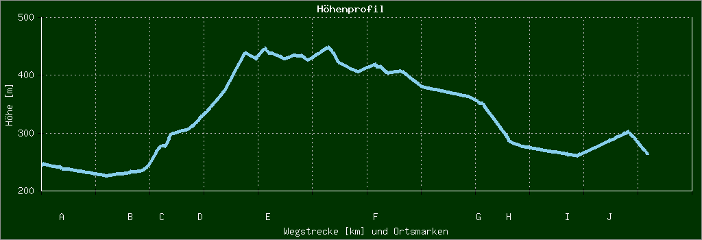 Höhenprofil