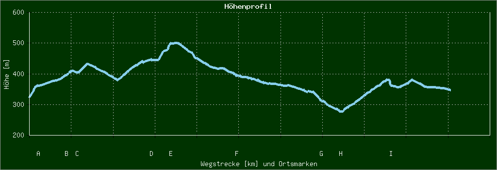 Höhenprofil