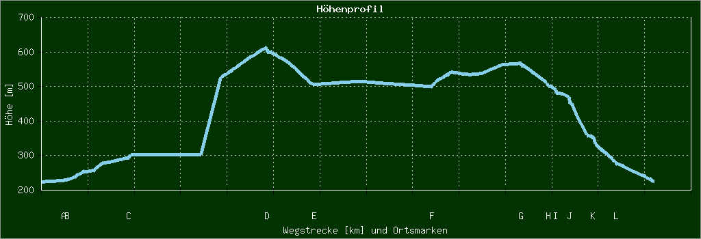 Höhenprofil