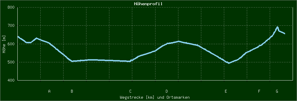 Höhenprofil