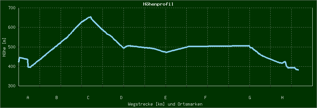 Höhenprofil