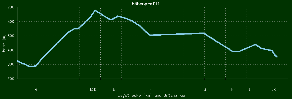 Höhenprofil