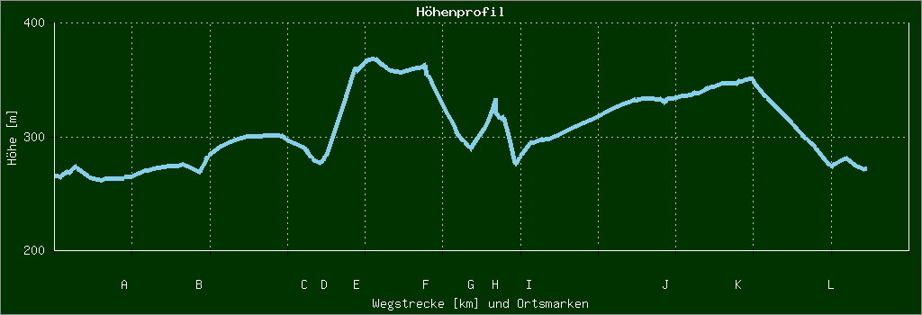 Höhenprofil