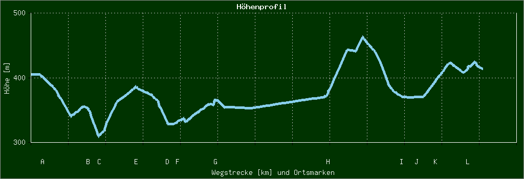 Höhenprofil