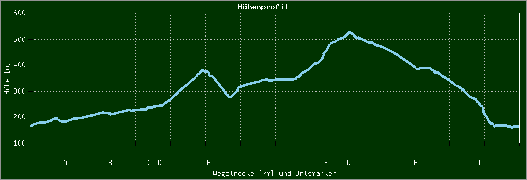 Höhenprofil