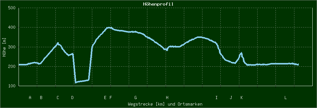 Höhenprofil