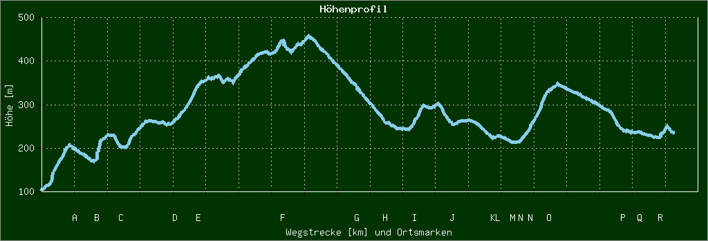 Höhenprofil