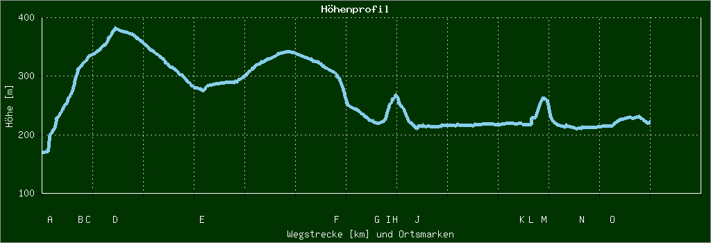 Höhenprofil