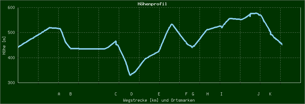 Höhenprofil